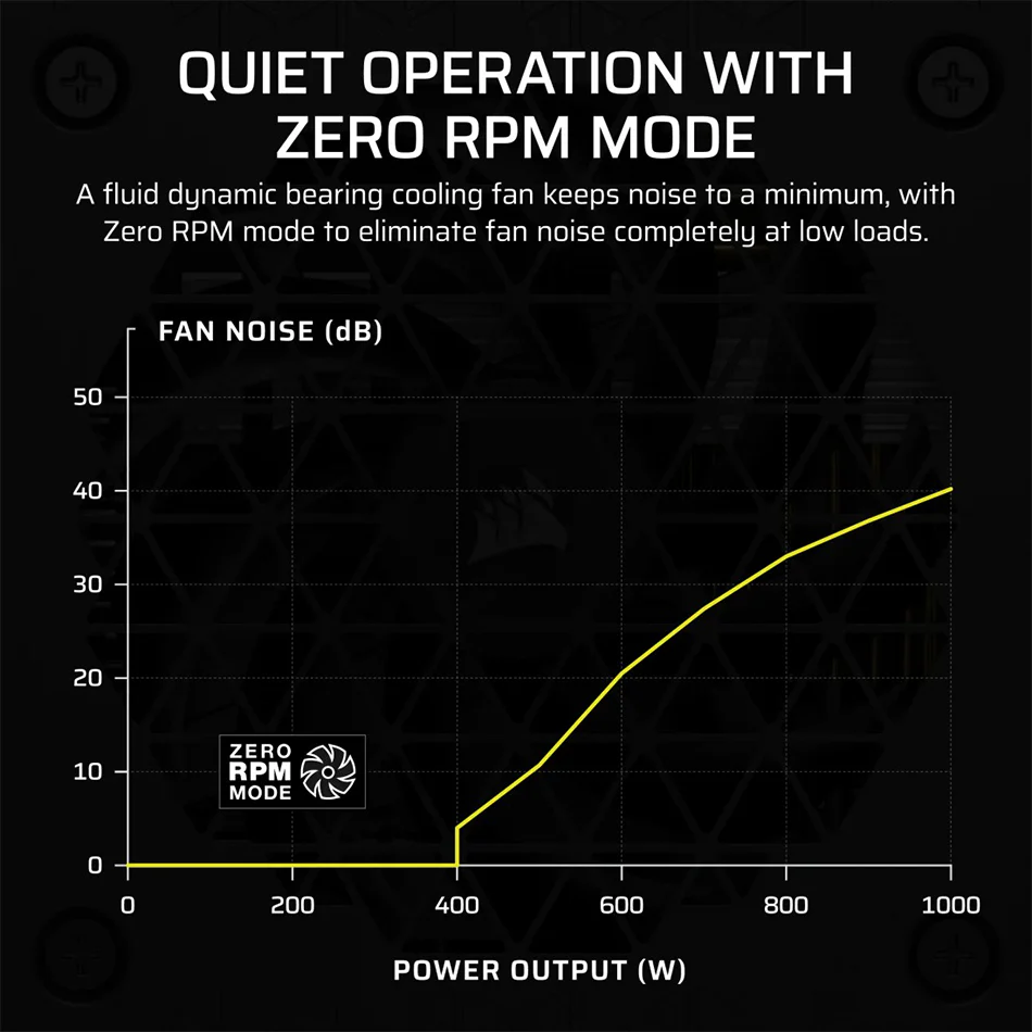 Corsair SF Series SF1000 1000W 80+ Platinum Fully Modular Low-Noise SFX Power Supply - Image 9