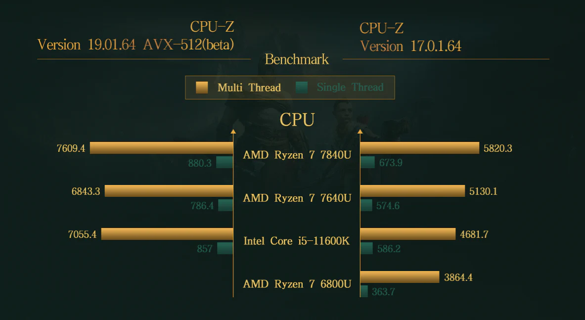 GPD Win Max 2 2023 AMD Ryzen 7 7840U 10.1" WQXGA QHD+ (2560x1600) IPS 64GB RAM LPDDR5X-7500MT/S 2TB SSD AMD Radeon 780M Graphics (RDNA3) Windows 11 Handheld Gaming PC + Win Max 2 Protection Case - Image 10