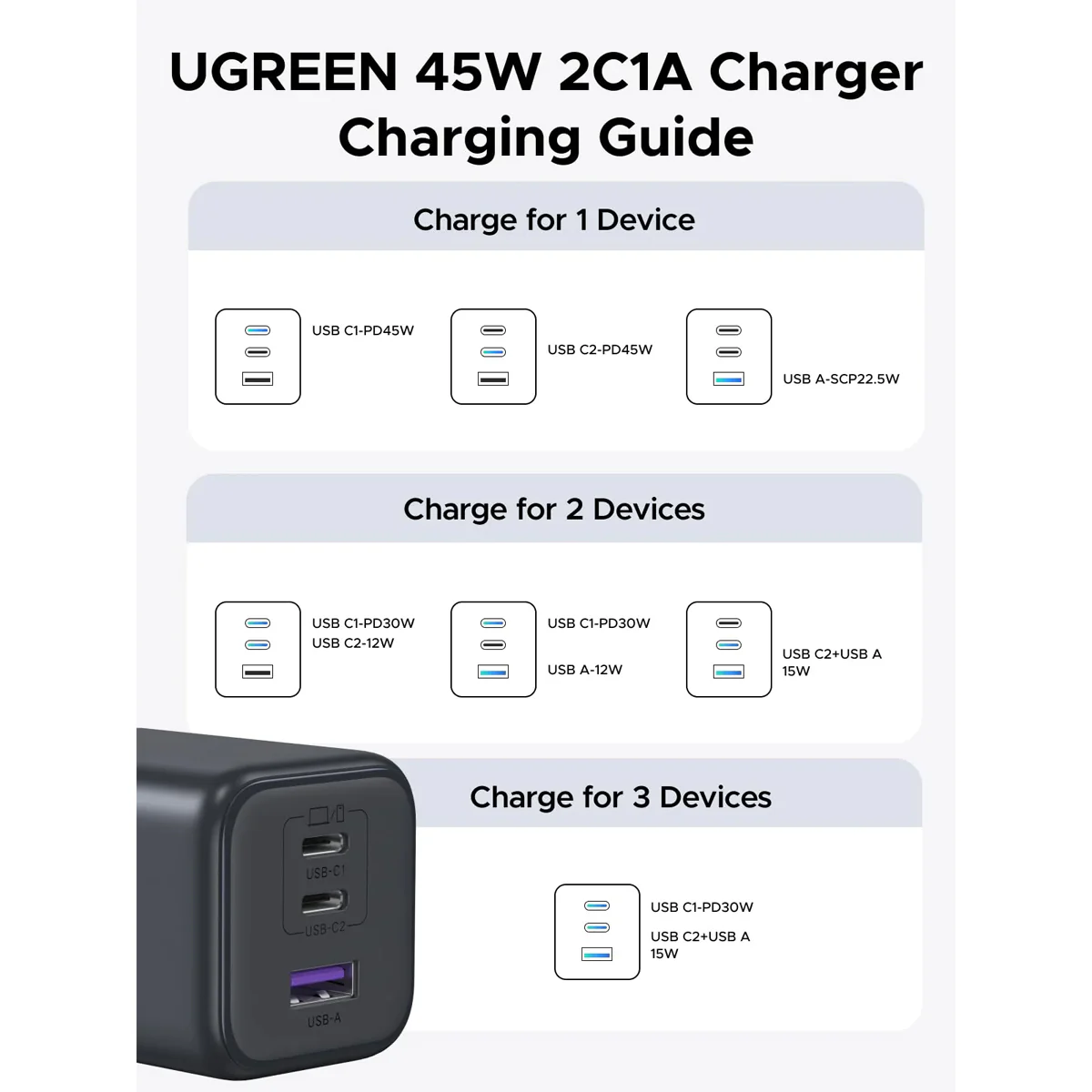 Ugreen 3-Port 2xUSB-C + x-1xUSB-A 45W GaN Fast Charger (X527/65155B) - Image 9