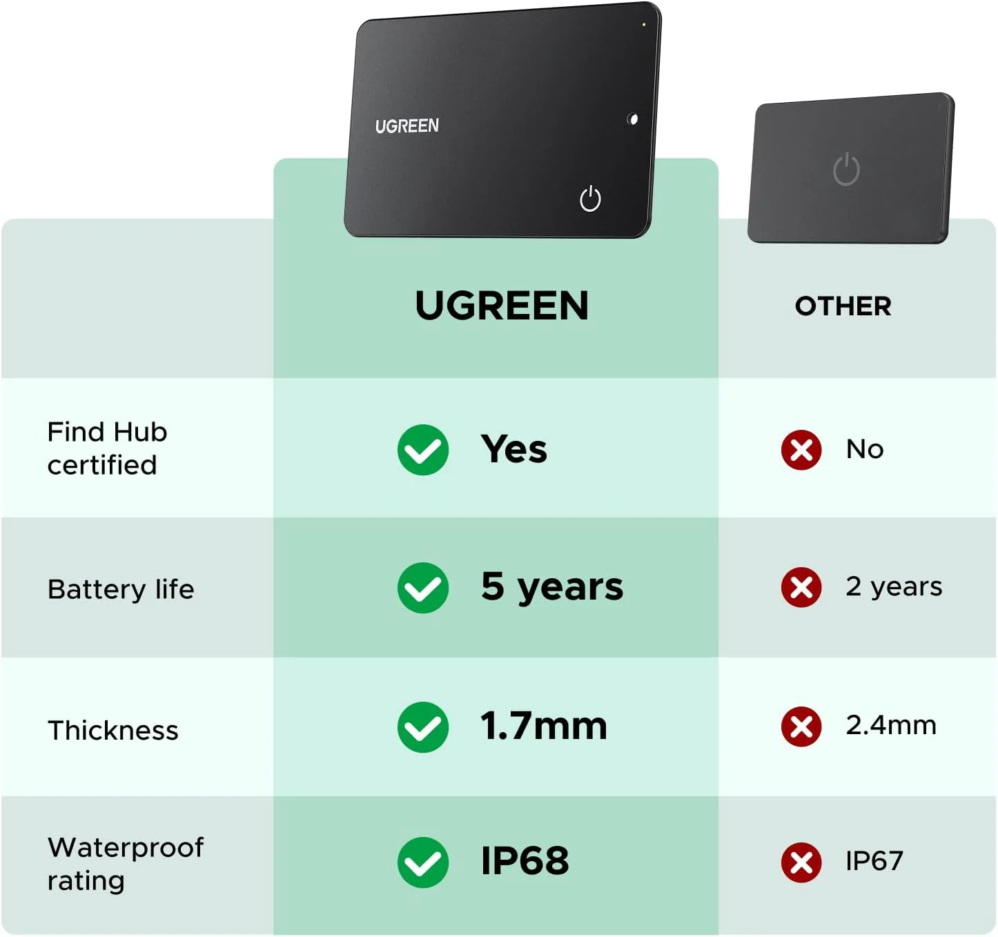 Ugreen Finder Slim Pro for Apple & Google (Black) (CM915/75644) - Image 7