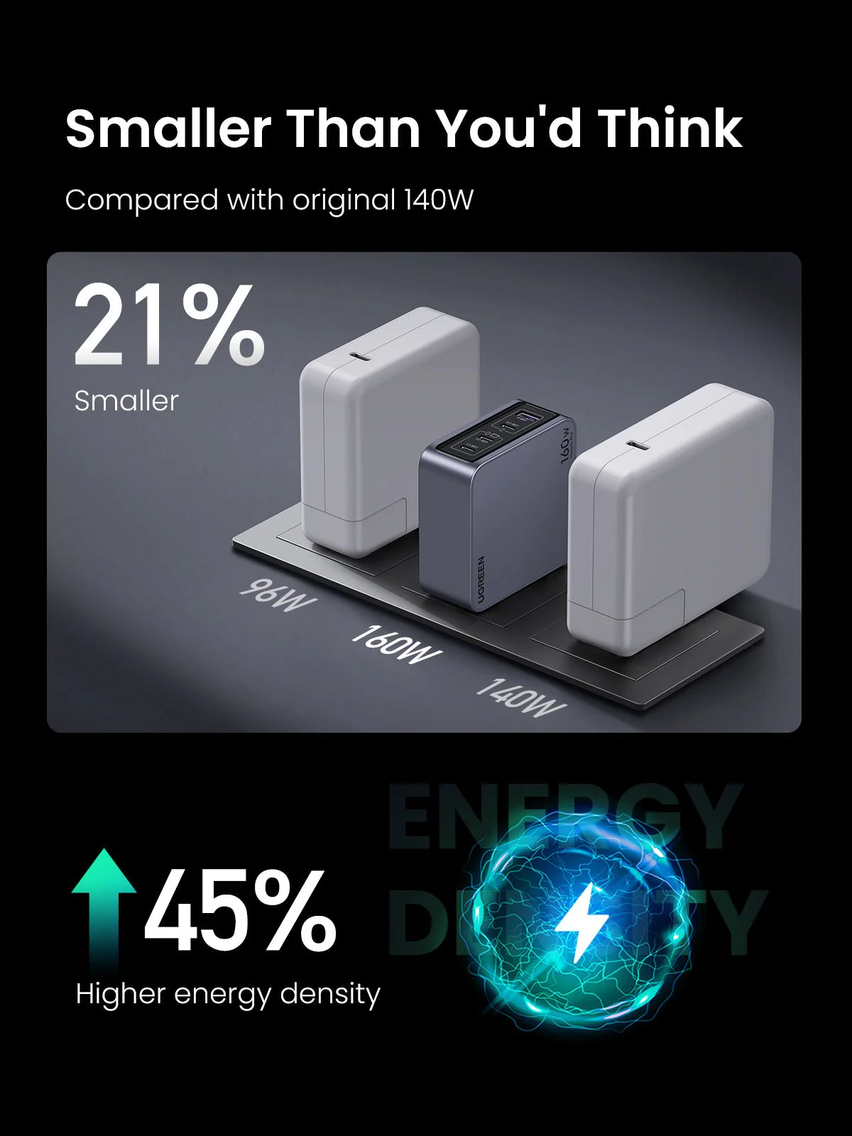 Ugreen Nexode Pro USB-A + 3xUSB-C 160W GaN Tech Fast Charger (X763/25876) - Image 2
